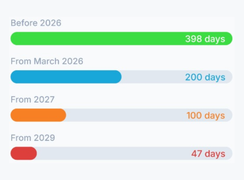 Timeline with four coloured progress bars showing SSL certificate expiry stages: green for 398 days until 2026, blue for 200 days from March 2026, orange for 100 days from 2027, and red for 47 days from 2029.