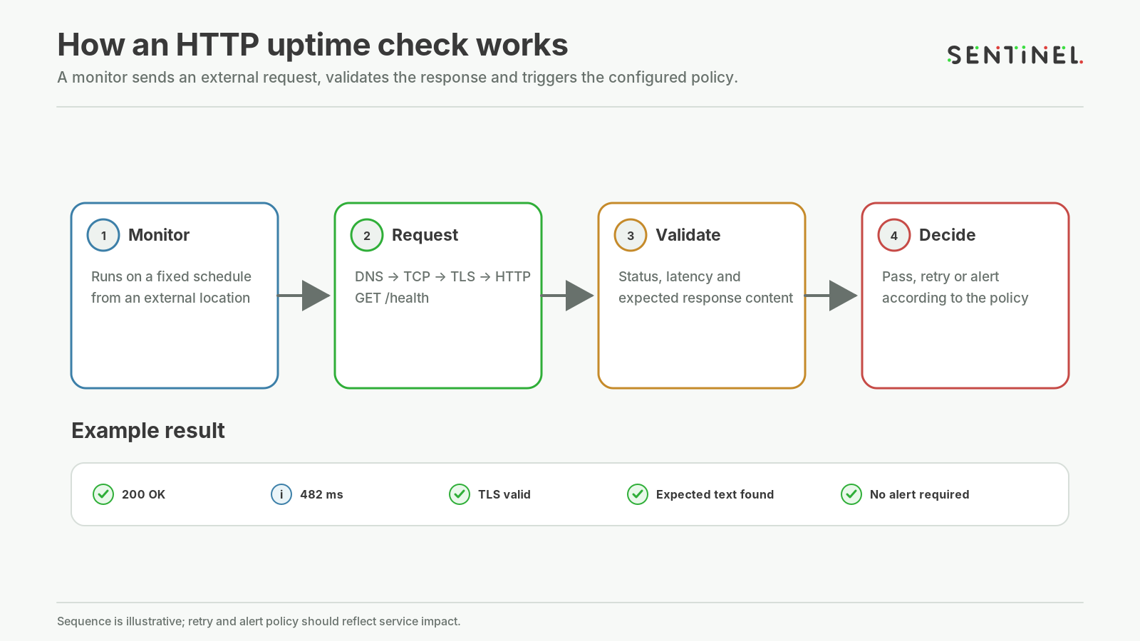 Four-step HTTP uptime monitoring diagram: schedule a check, make a DNS, TCP, TLS and HTTP request, validate the response, then pass, retry or alert.