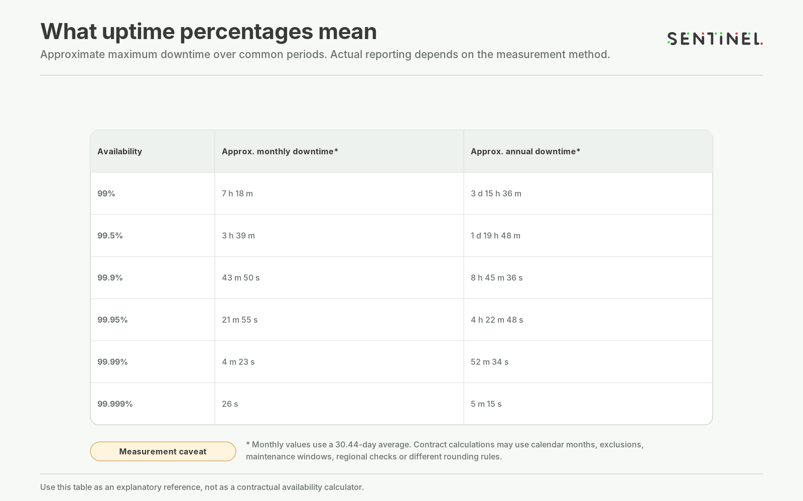 Table showing the approximate monthly and annual downtime associated with availability levels from 99 percent to 99.999 percent.
