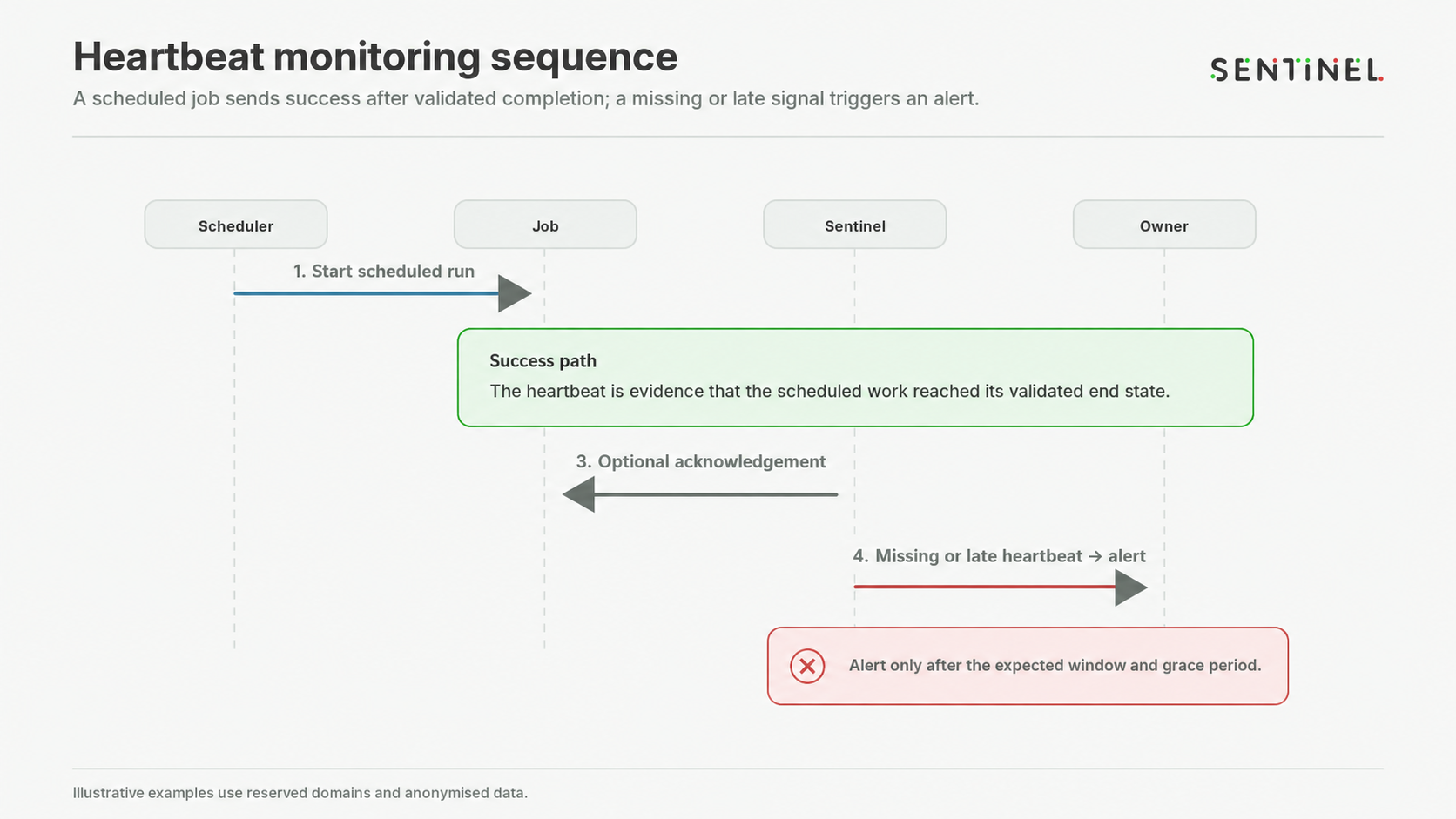 SSL Certificate Monitoring: Prevent Expiry, Validation and Chain Errors 2 Certificate trust chain diagram: website certificate, intermediate certificate authority, trusted root certificate authority and client validation, with common chain failure causes.
