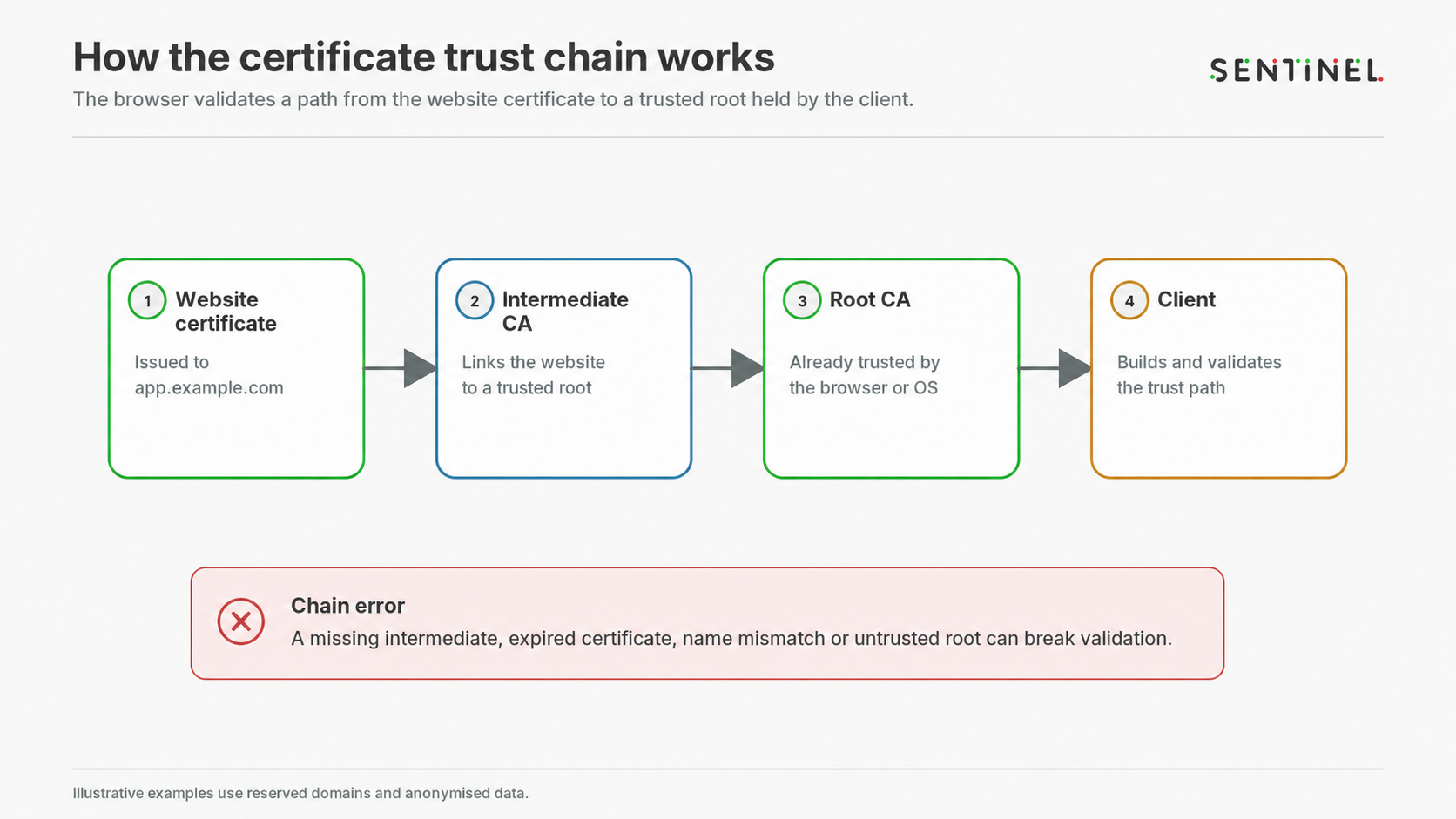DNS and Domain Monitoring: Protect the Infrastructure Behind Your Website 3 Diagram showing the website dependency chain from registrar to DNS provider, certificate and web host or application, with a warning that failure at any layer can make the service unreachable.